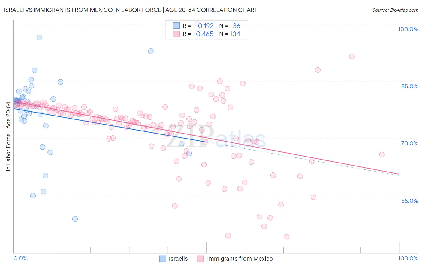 Israeli vs Immigrants from Mexico In Labor Force | Age 20-64
