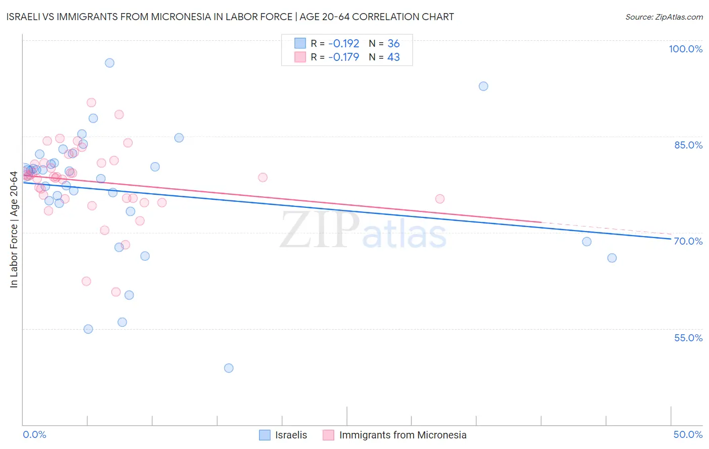 Israeli vs Immigrants from Micronesia In Labor Force | Age 20-64