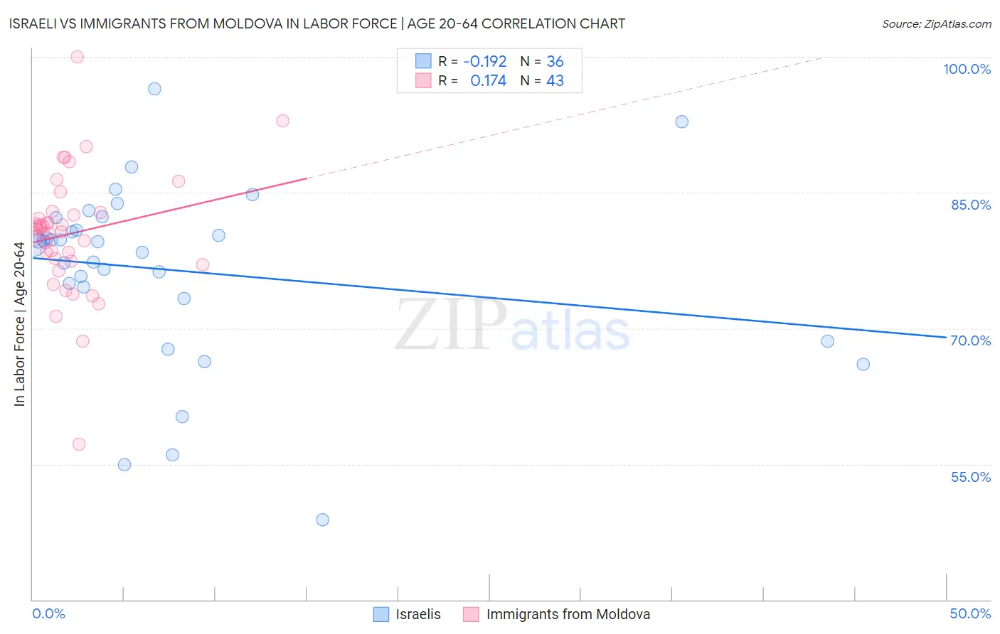 Israeli vs Immigrants from Moldova In Labor Force | Age 20-64