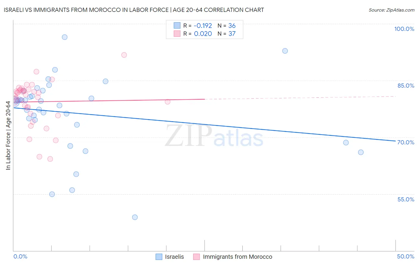 Israeli vs Immigrants from Morocco In Labor Force | Age 20-64