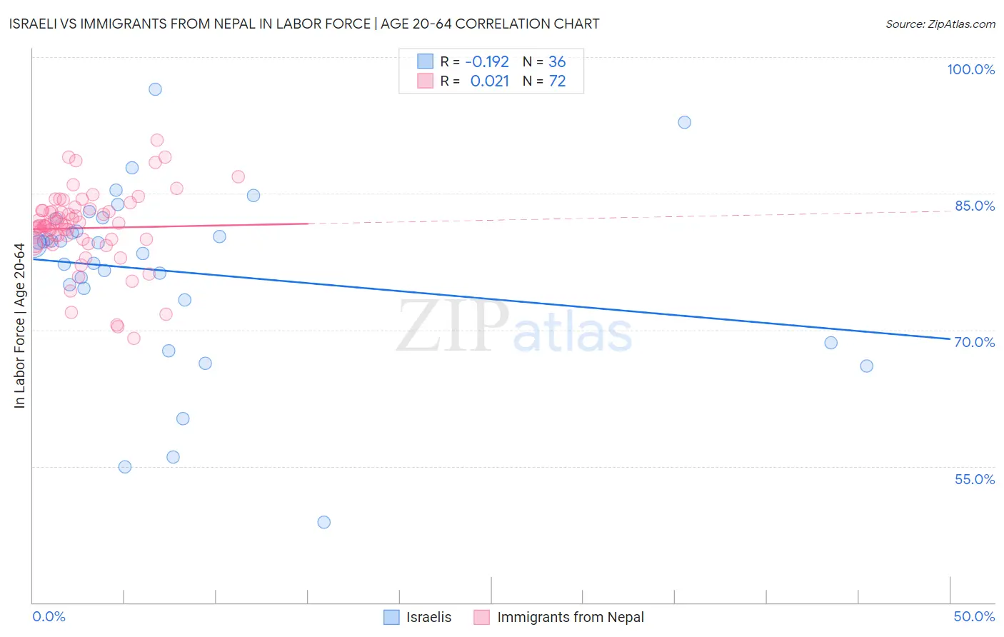 Israeli vs Immigrants from Nepal In Labor Force | Age 20-64