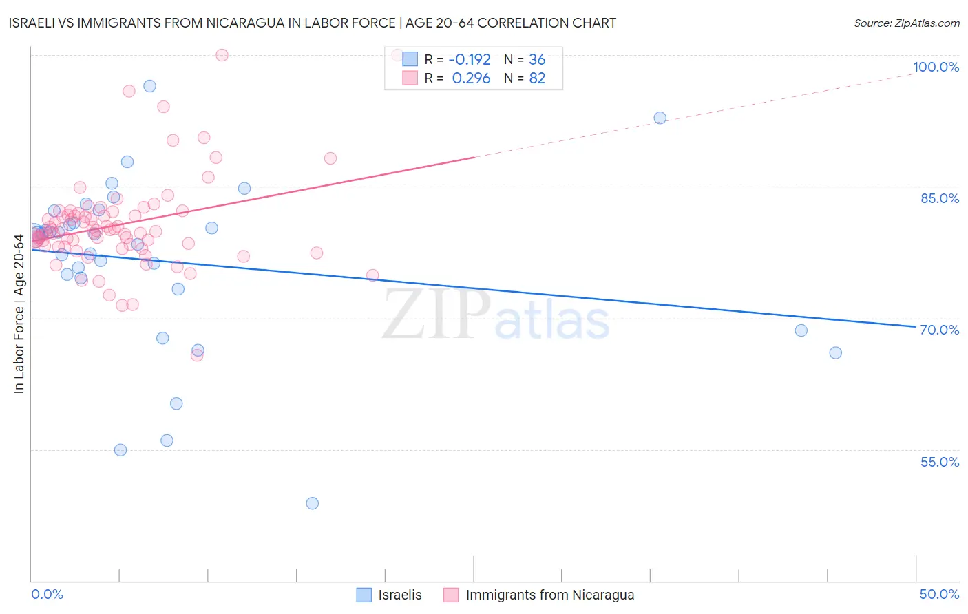 Israeli vs Immigrants from Nicaragua In Labor Force | Age 20-64