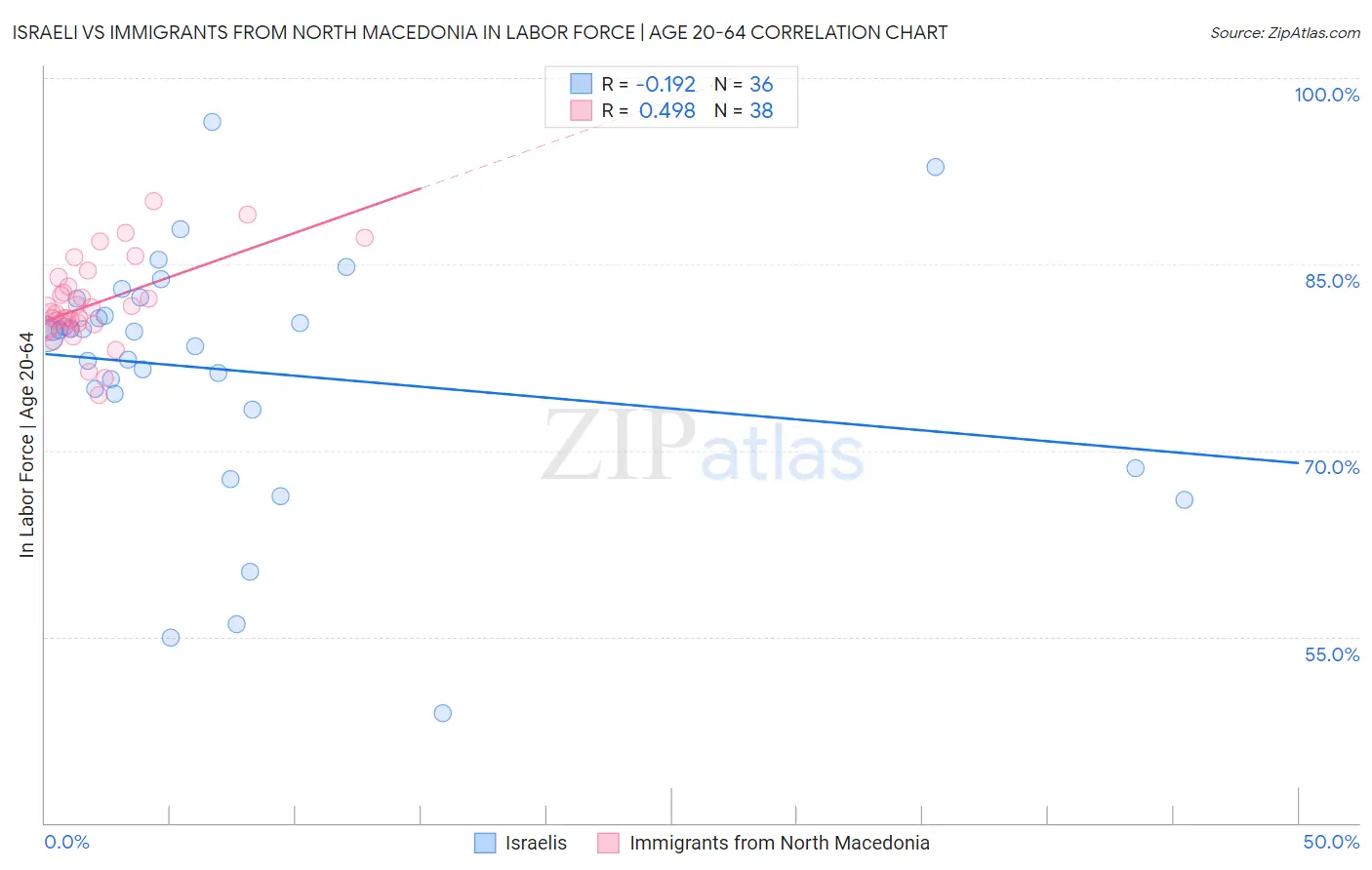 Israeli vs Immigrants from North Macedonia In Labor Force | Age 20-64
