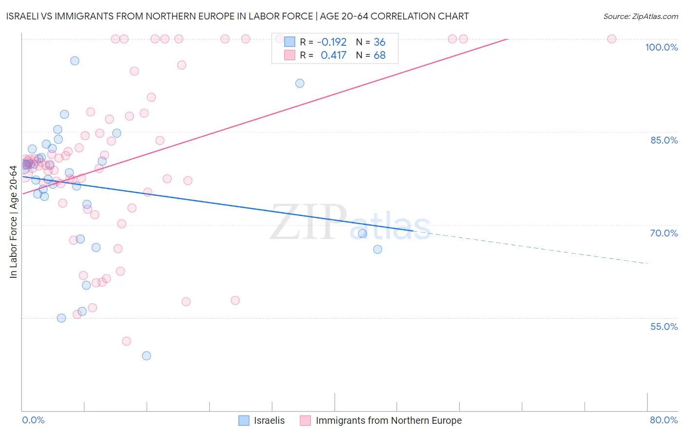 Israeli vs Immigrants from Northern Europe In Labor Force | Age 20-64