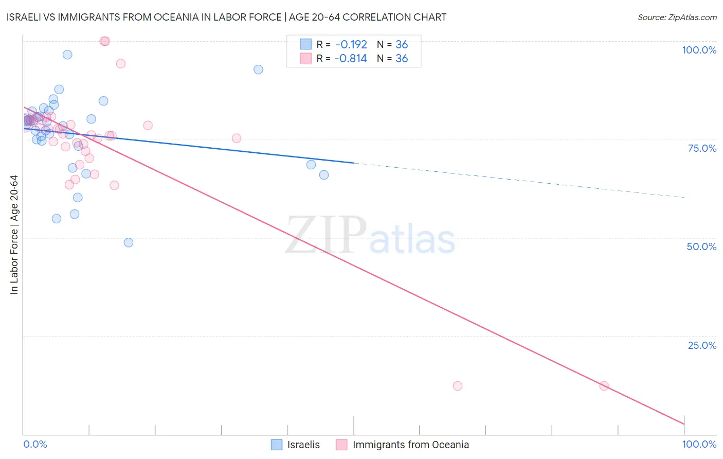 Israeli vs Immigrants from Oceania In Labor Force | Age 20-64