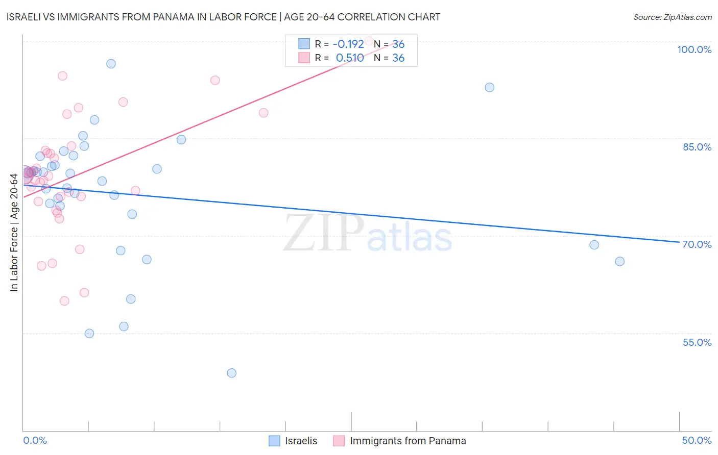 Israeli vs Immigrants from Panama In Labor Force | Age 20-64