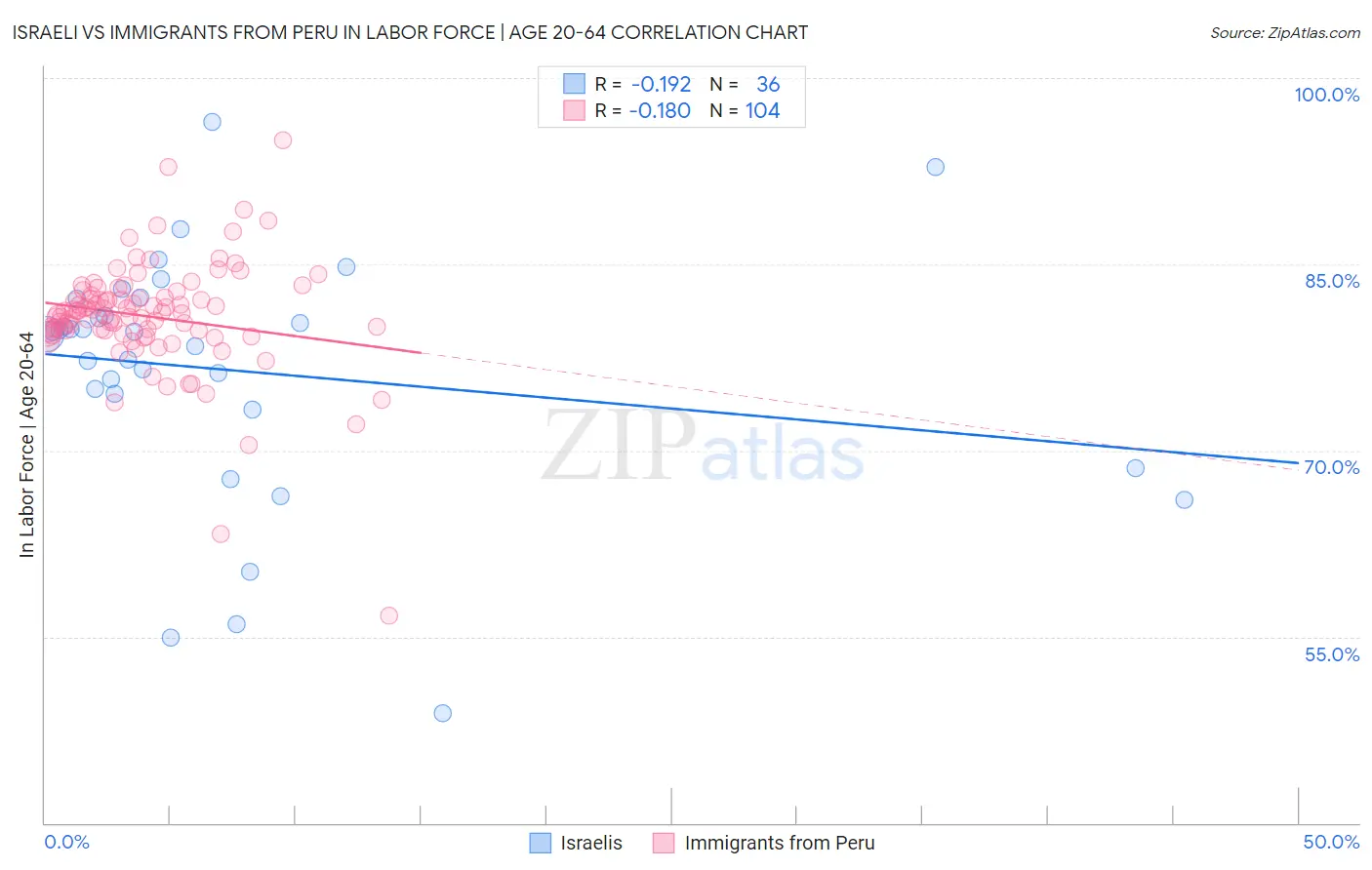 Israeli vs Immigrants from Peru In Labor Force | Age 20-64