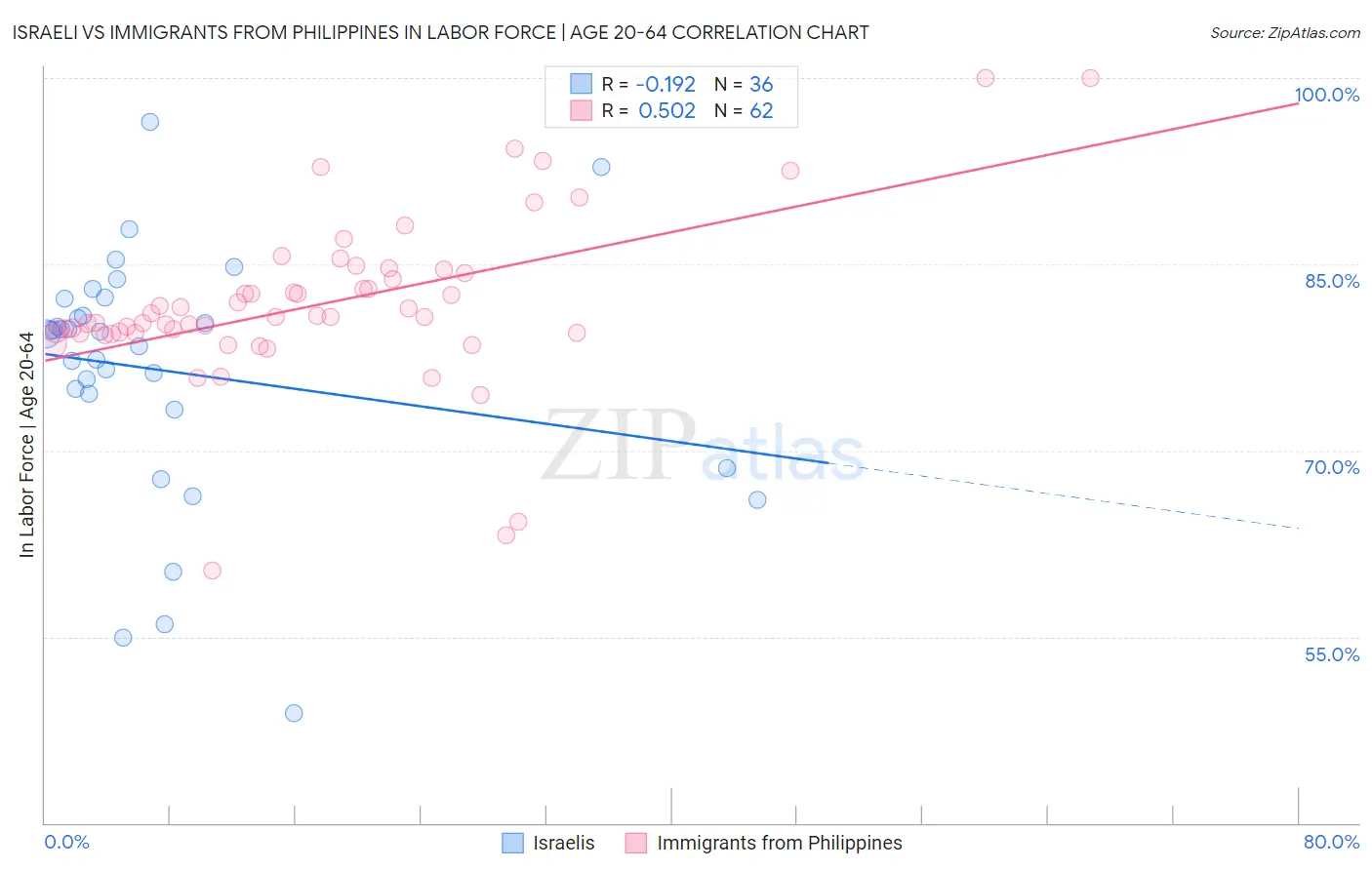 Israeli vs Immigrants from Philippines In Labor Force | Age 20-64