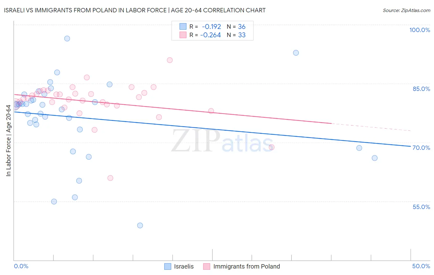 Israeli vs Immigrants from Poland In Labor Force | Age 20-64