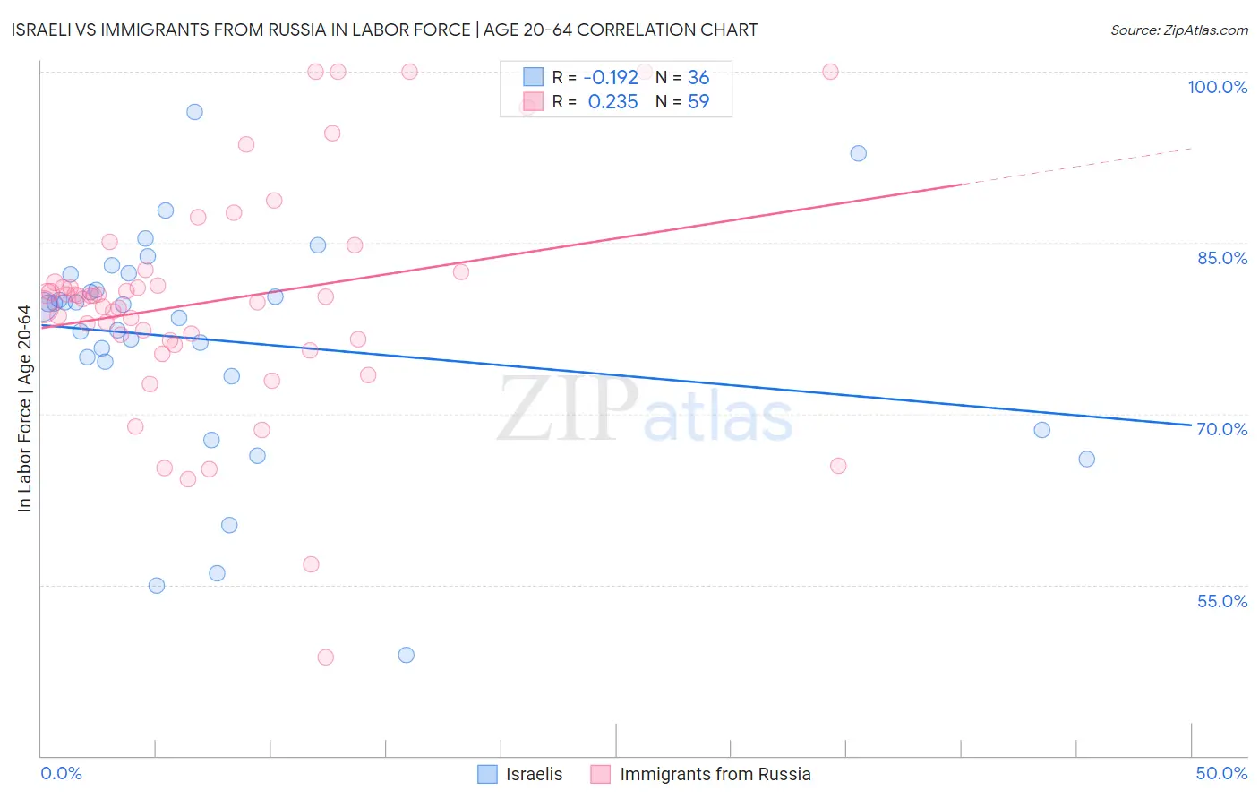 Israeli vs Immigrants from Russia In Labor Force | Age 20-64