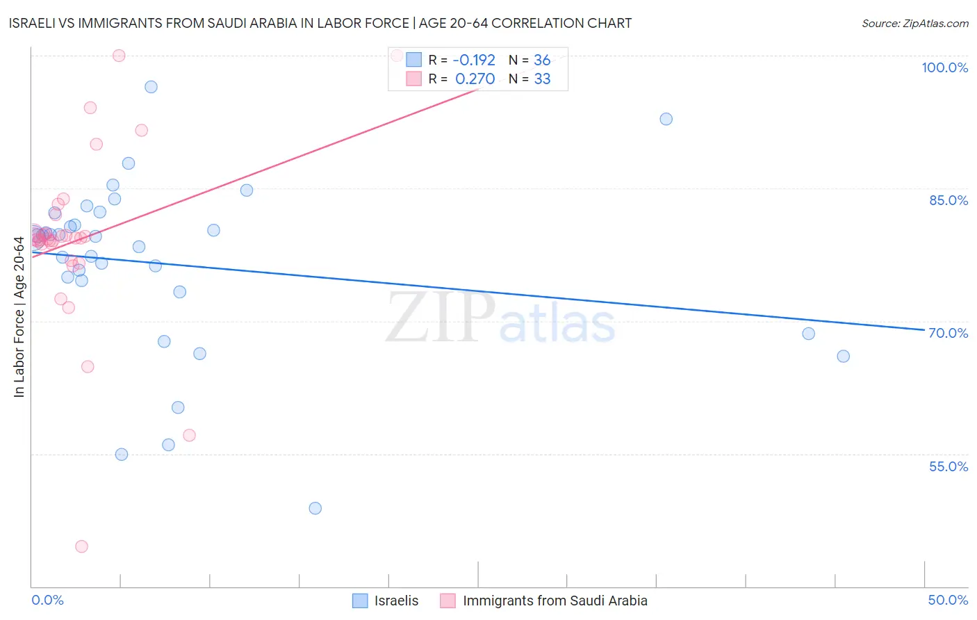 Israeli vs Immigrants from Saudi Arabia In Labor Force | Age 20-64