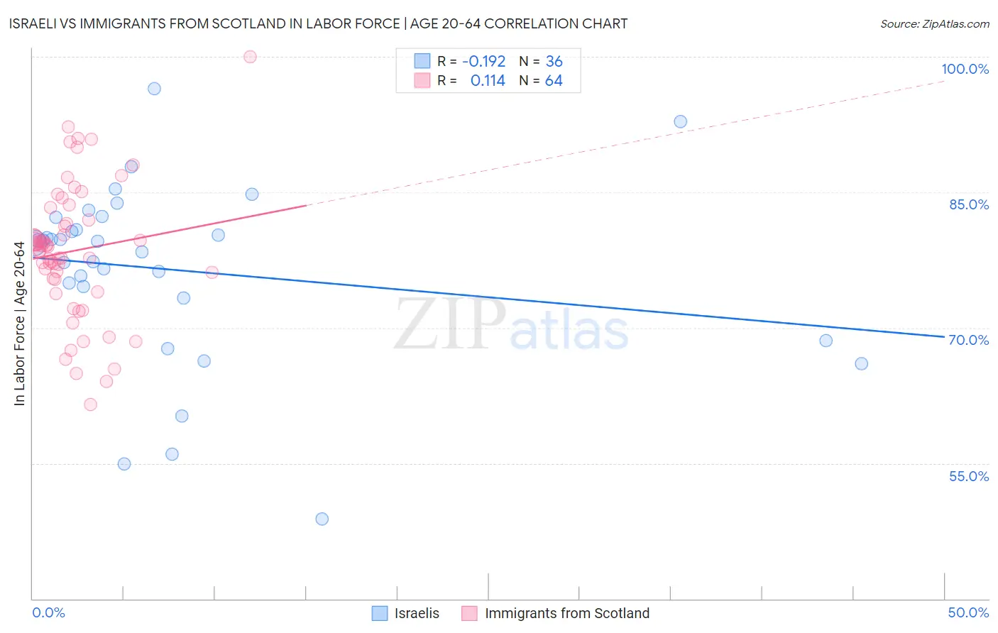 Israeli vs Immigrants from Scotland In Labor Force | Age 20-64