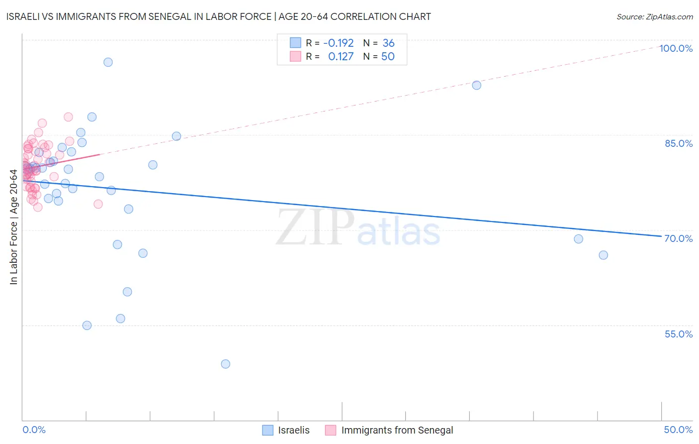 Israeli vs Immigrants from Senegal In Labor Force | Age 20-64