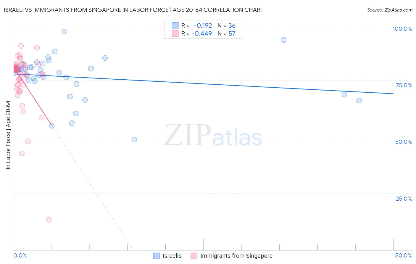 Israeli vs Immigrants from Singapore In Labor Force | Age 20-64