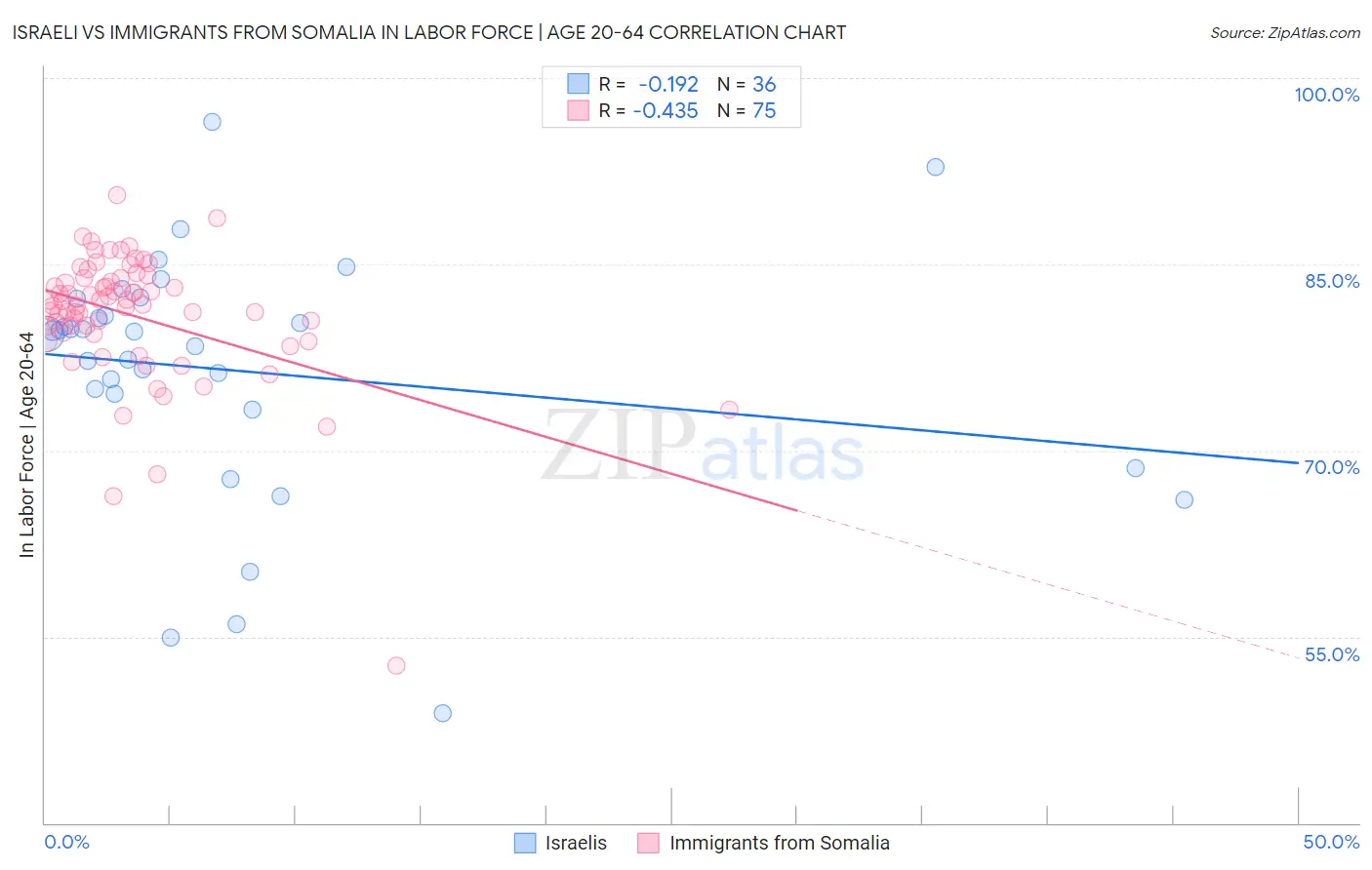 Israeli vs Immigrants from Somalia In Labor Force | Age 20-64