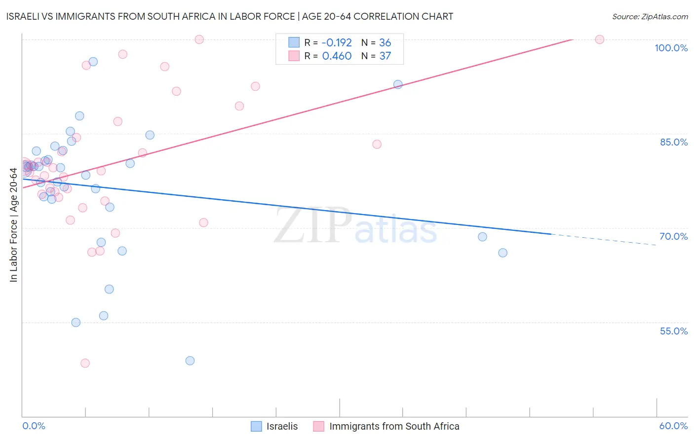 Israeli vs Immigrants from South Africa In Labor Force | Age 20-64