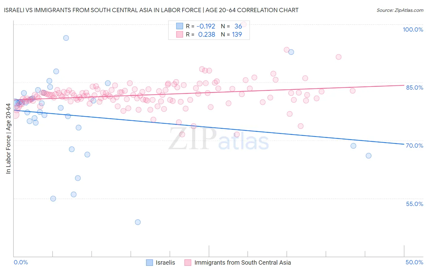 Israeli vs Immigrants from South Central Asia In Labor Force | Age 20-64