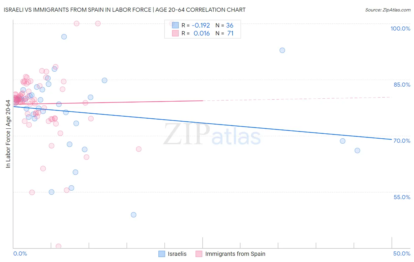 Israeli vs Immigrants from Spain In Labor Force | Age 20-64