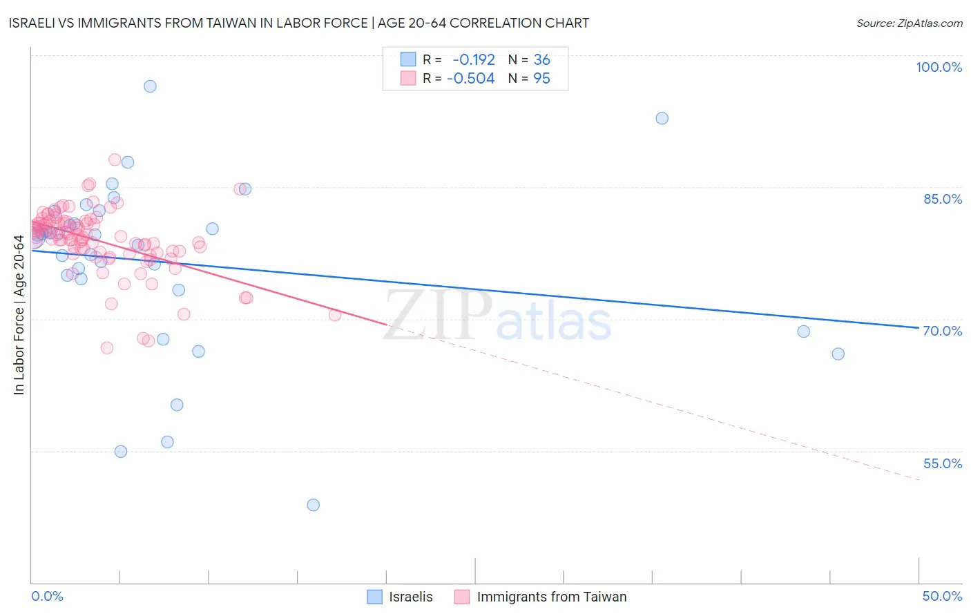 Israeli vs Immigrants from Taiwan In Labor Force | Age 20-64
