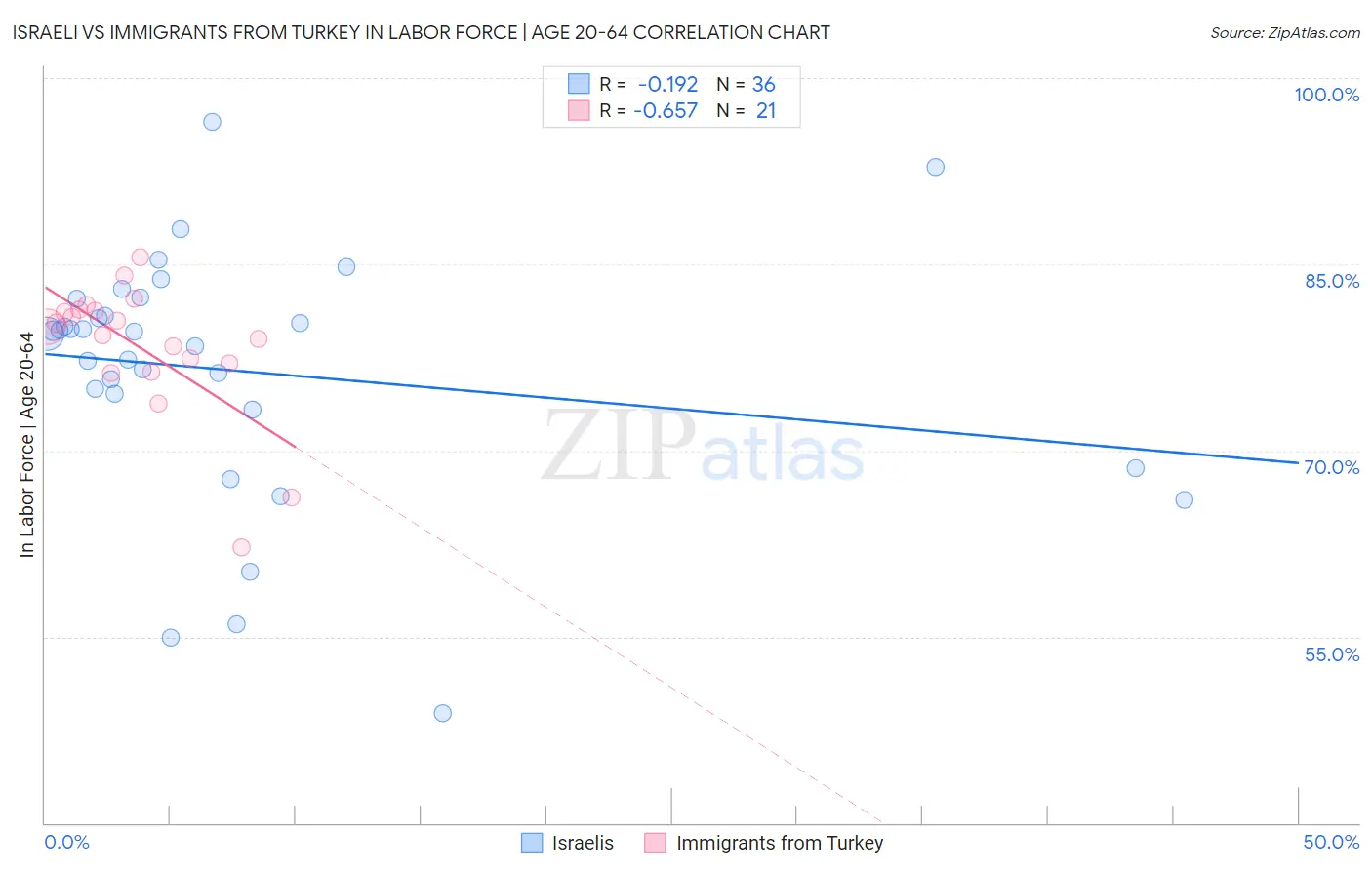 Israeli vs Immigrants from Turkey In Labor Force | Age 20-64