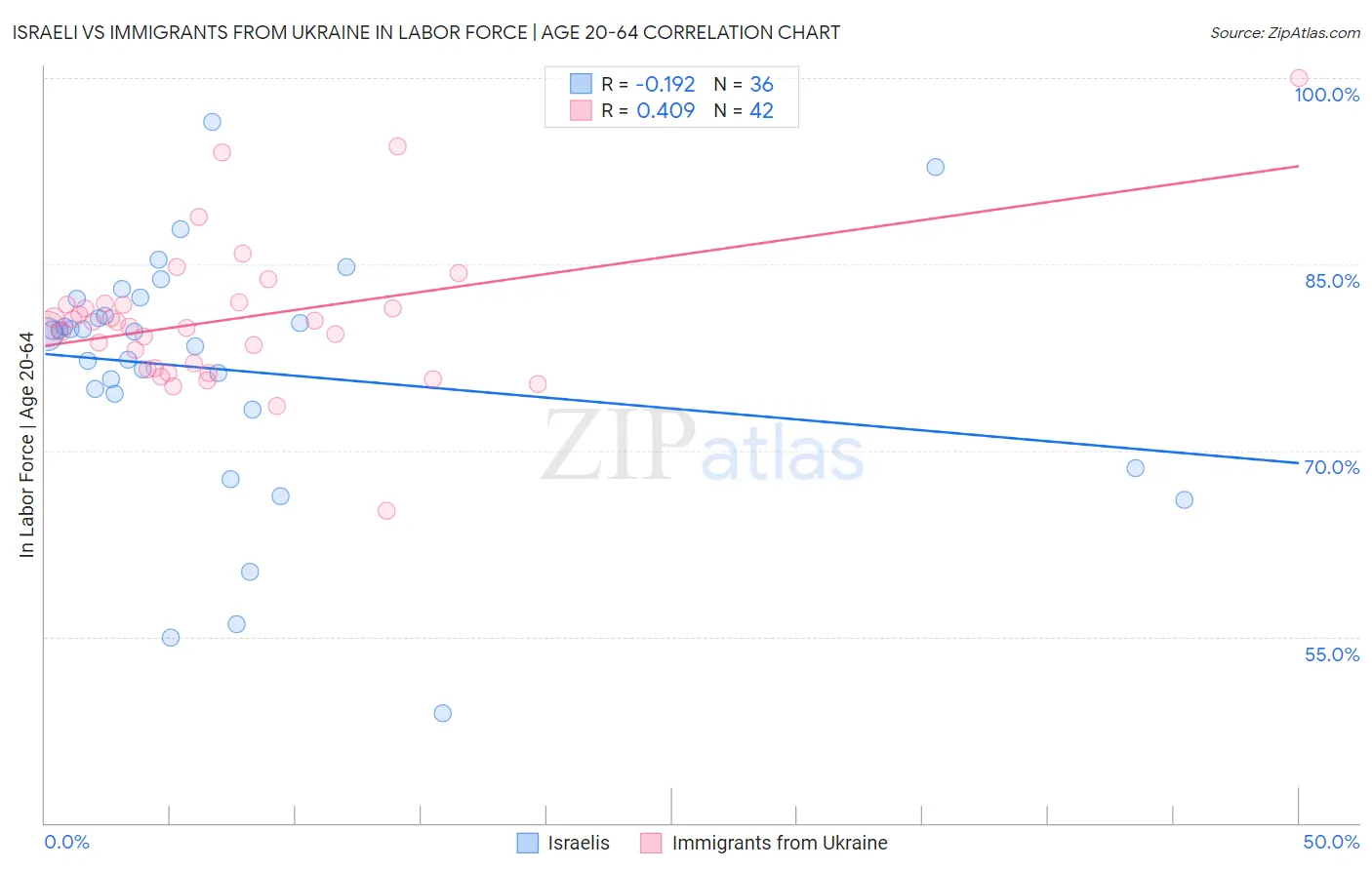 Israeli vs Immigrants from Ukraine In Labor Force | Age 20-64