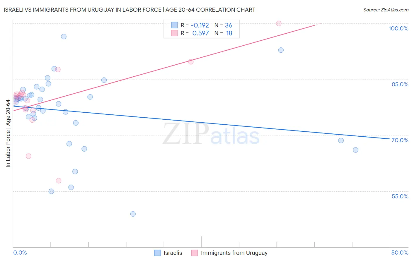 Israeli vs Immigrants from Uruguay In Labor Force | Age 20-64