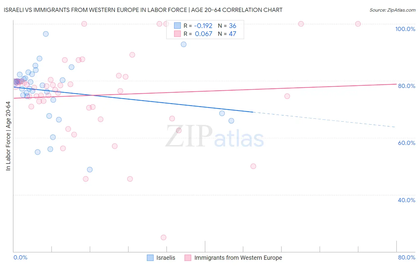 Israeli vs Immigrants from Western Europe In Labor Force | Age 20-64