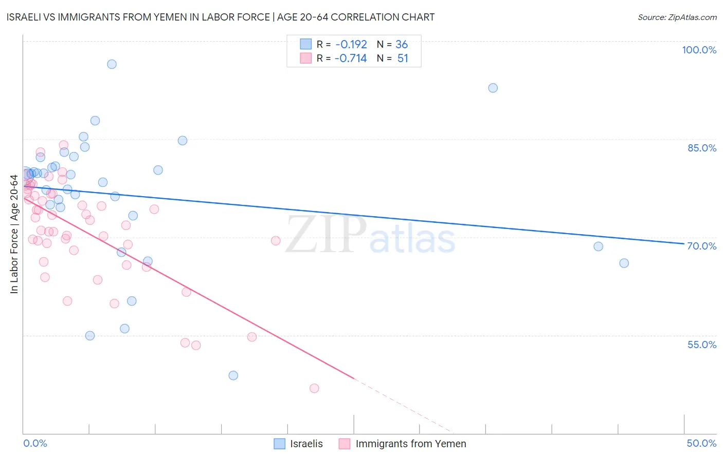 Israeli vs Immigrants from Yemen In Labor Force | Age 20-64