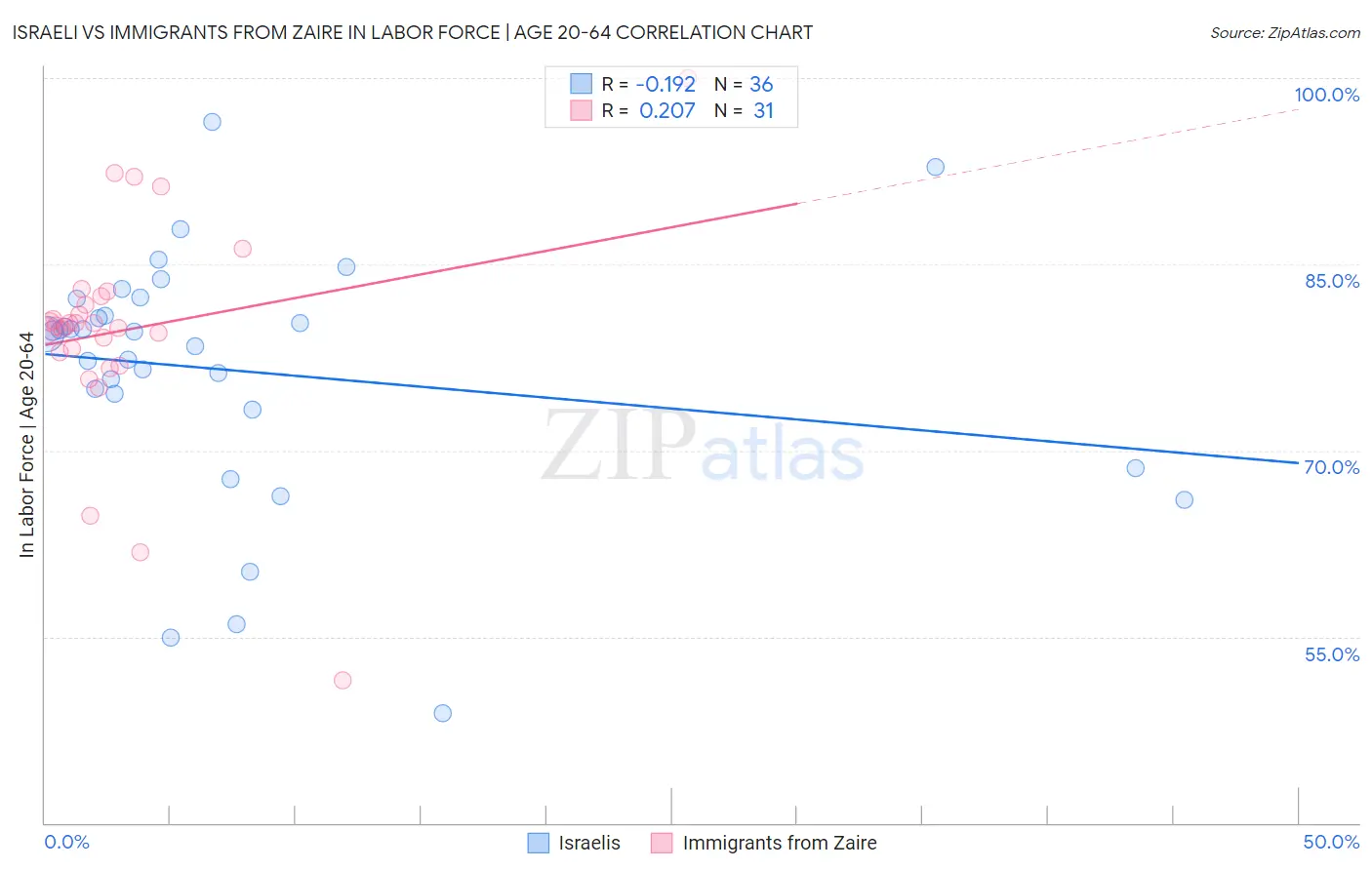 Israeli vs Immigrants from Zaire In Labor Force | Age 20-64
