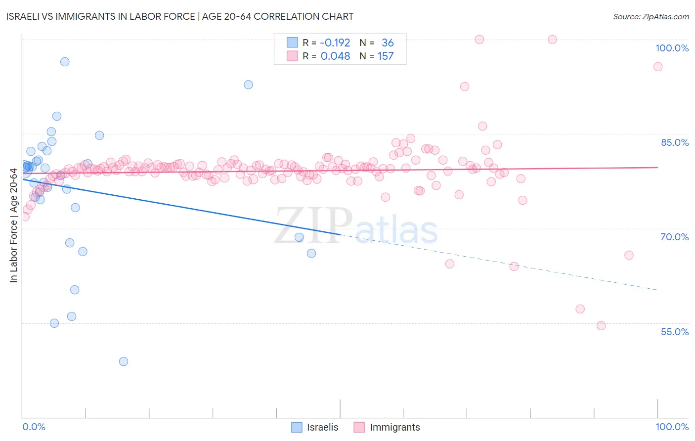 Israeli vs Immigrants In Labor Force | Age 20-64