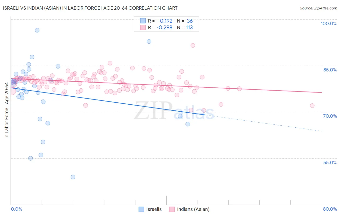 Israeli vs Indian (Asian) In Labor Force | Age 20-64