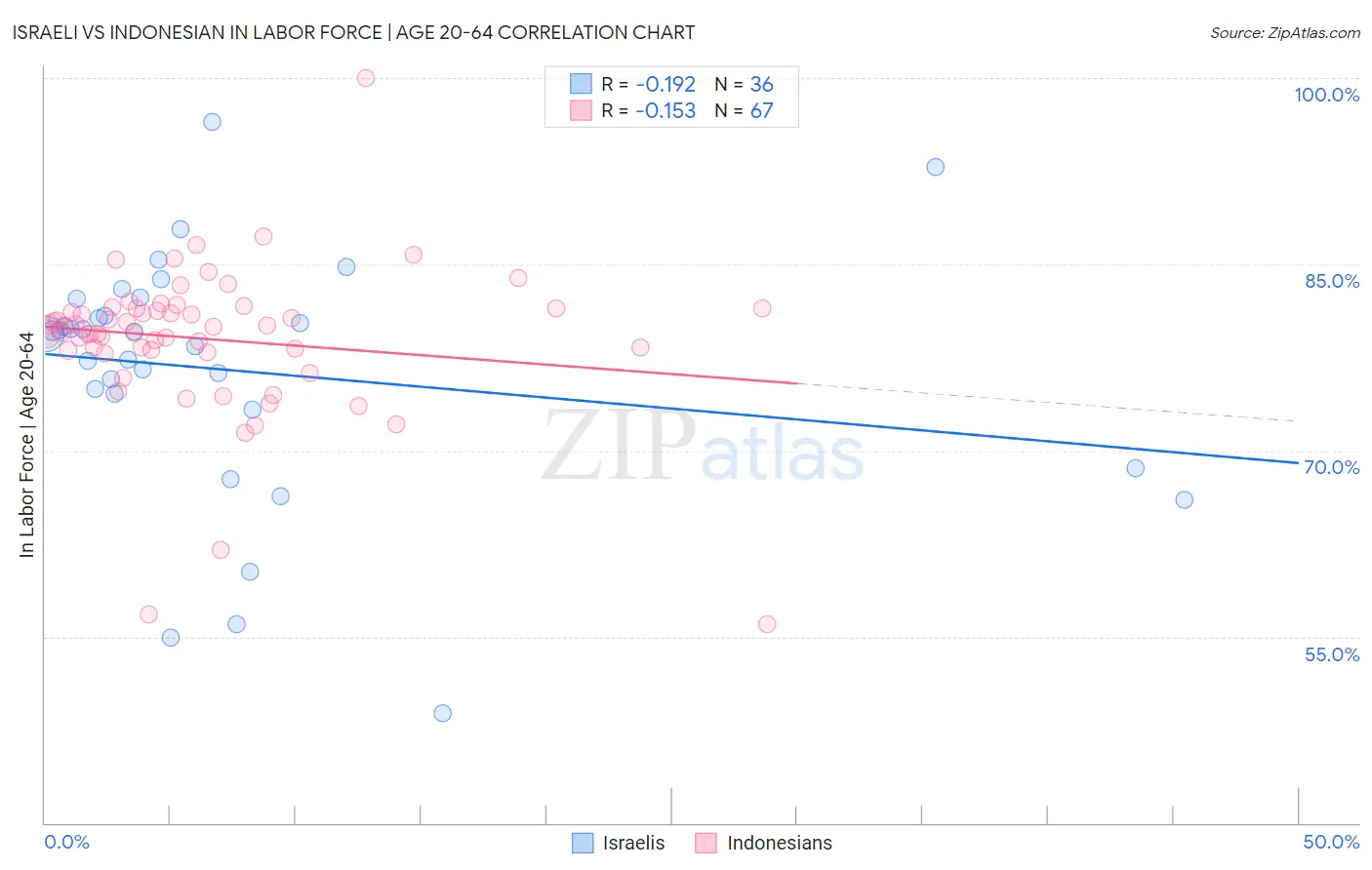 Israeli vs Indonesian In Labor Force | Age 20-64