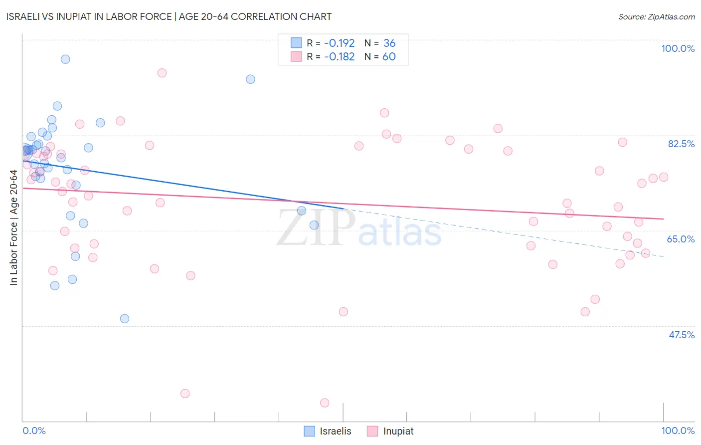 Israeli vs Inupiat In Labor Force | Age 20-64