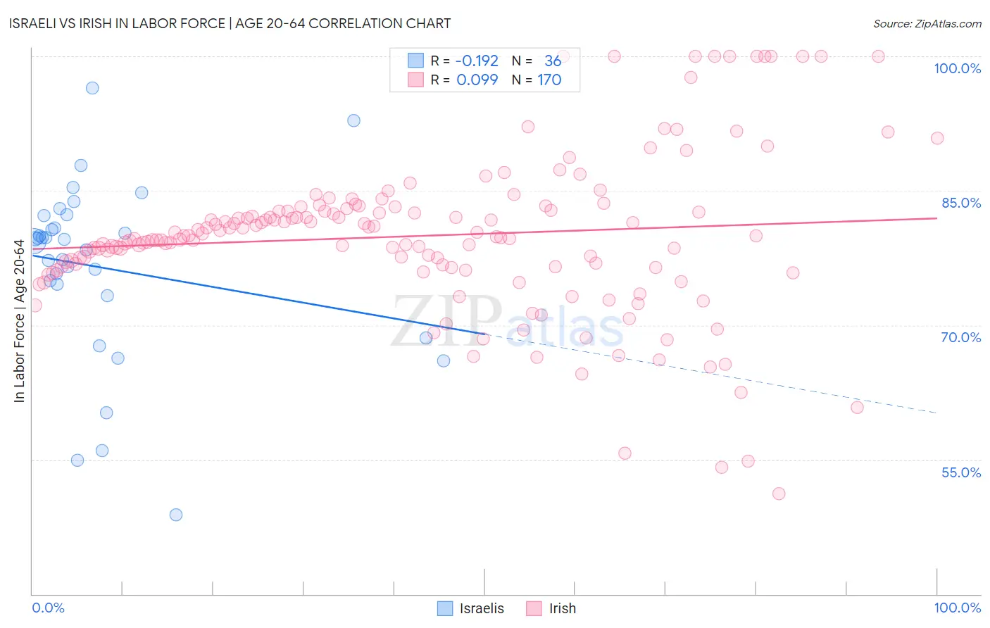 Israeli vs Irish In Labor Force | Age 20-64