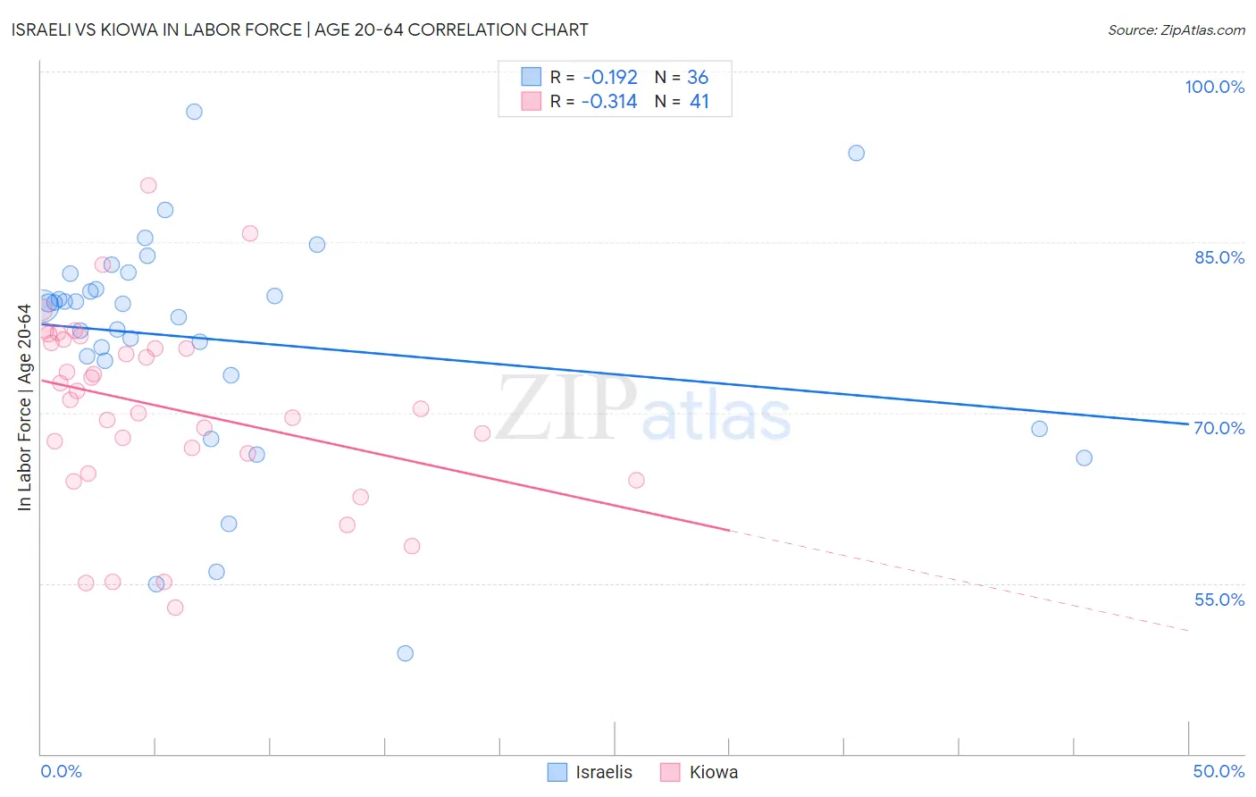 Israeli vs Kiowa In Labor Force | Age 20-64