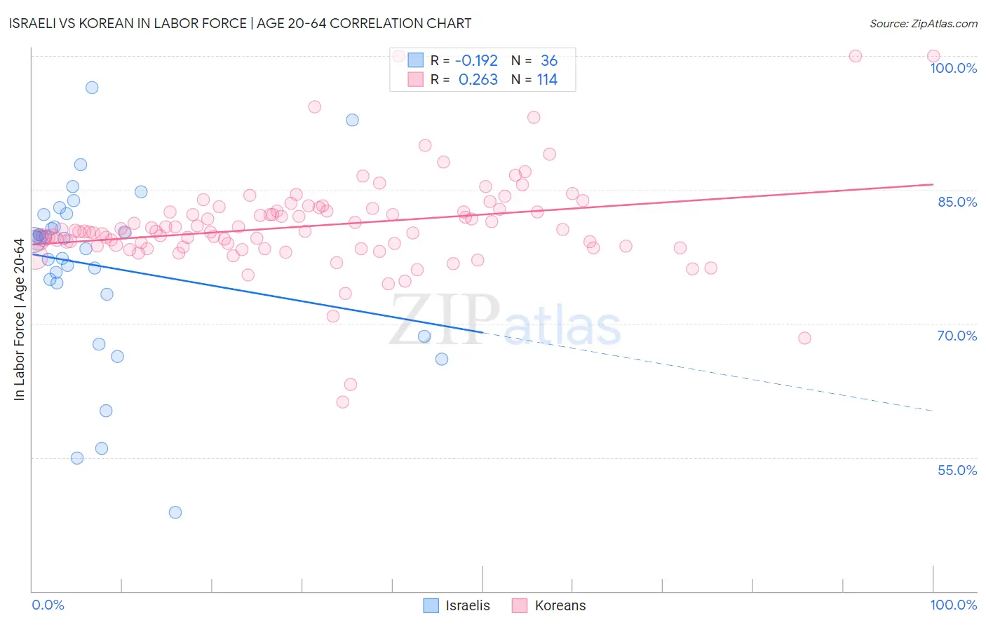 Israeli vs Korean In Labor Force | Age 20-64