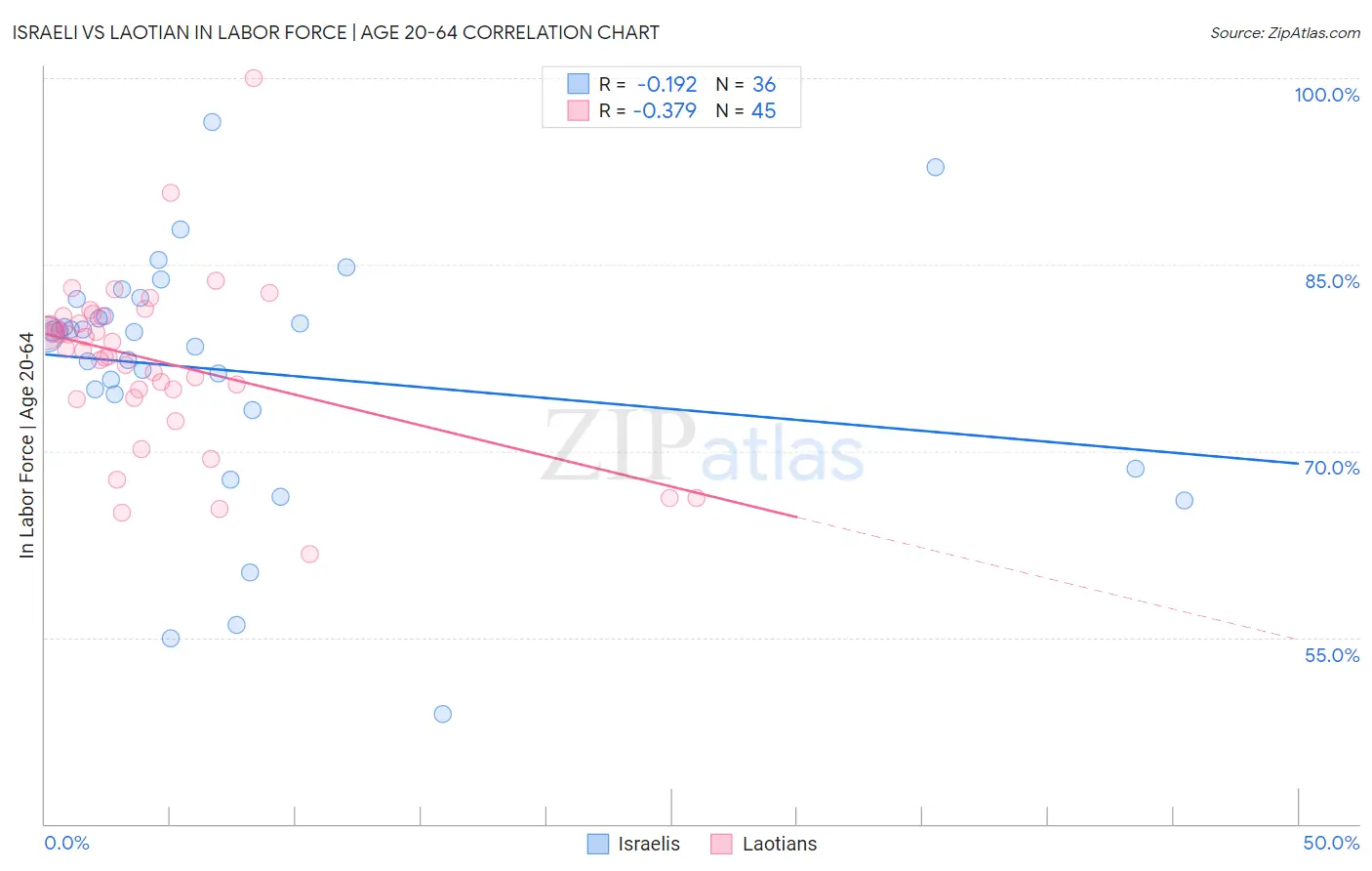 Israeli vs Laotian In Labor Force | Age 20-64