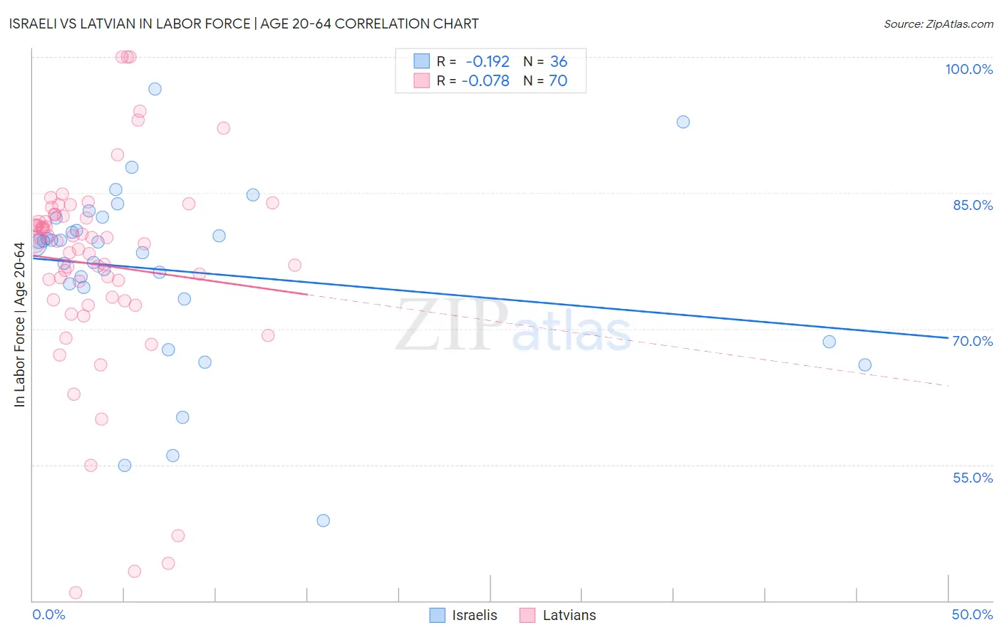 Israeli vs Latvian In Labor Force | Age 20-64