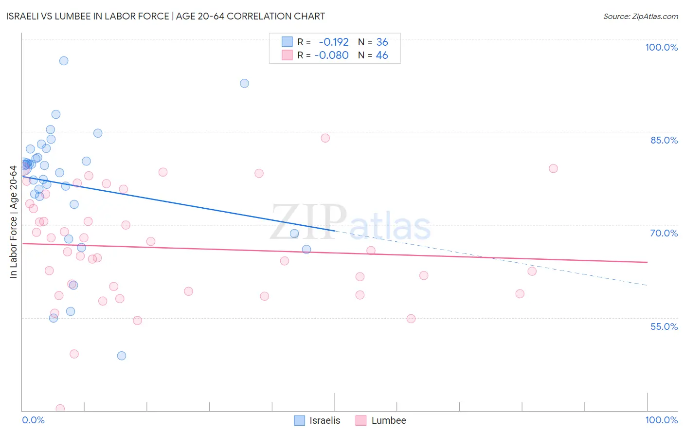 Israeli vs Lumbee In Labor Force | Age 20-64