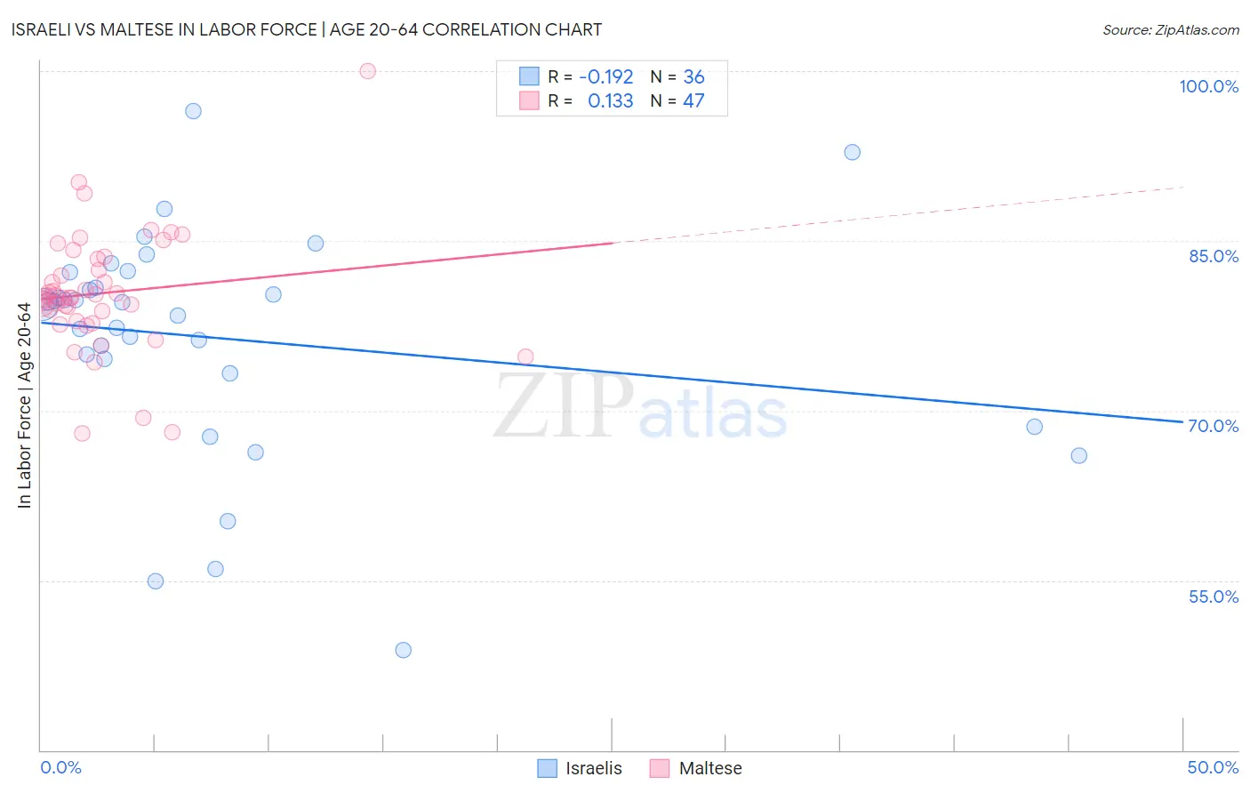 Israeli vs Maltese In Labor Force | Age 20-64