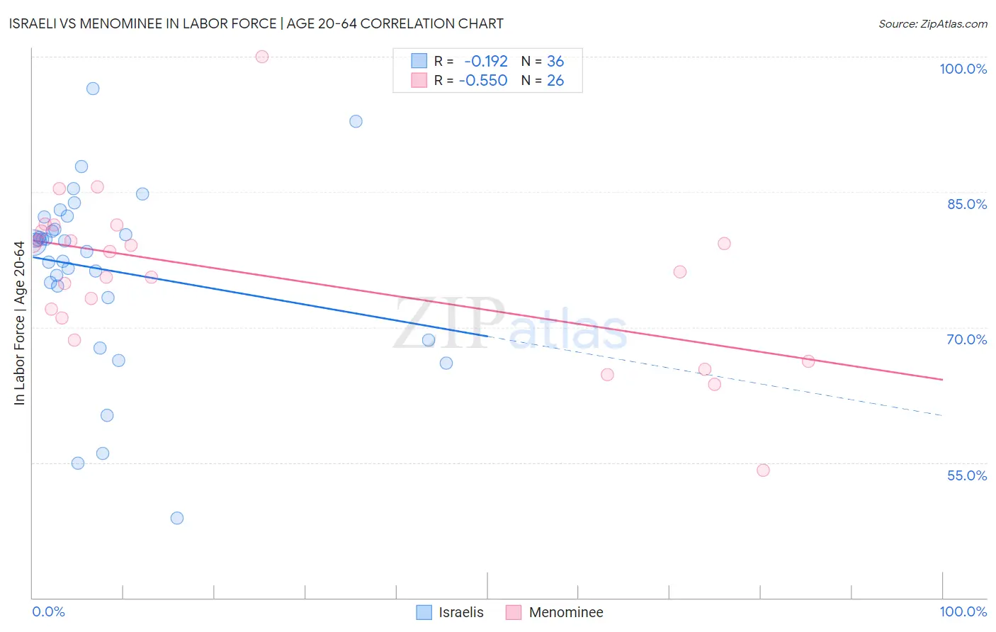 Israeli vs Menominee In Labor Force | Age 20-64
