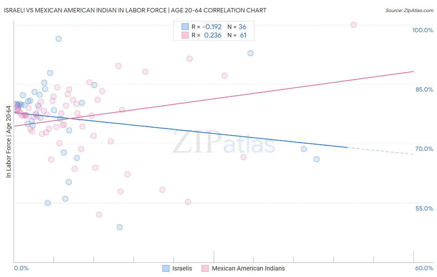 Israeli vs Mexican American Indian In Labor Force | Age 20-64