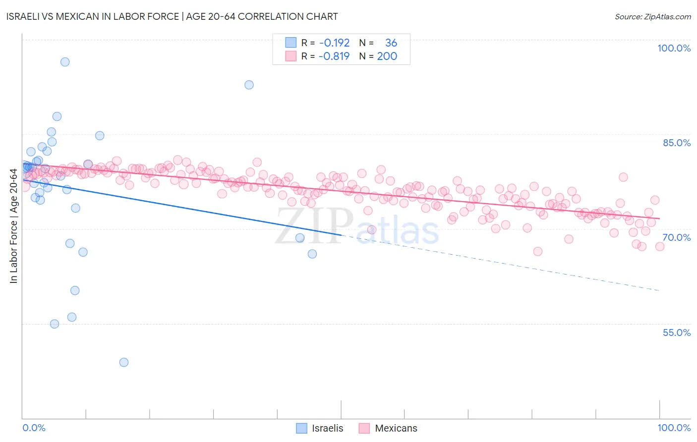 Israeli vs Mexican In Labor Force | Age 20-64