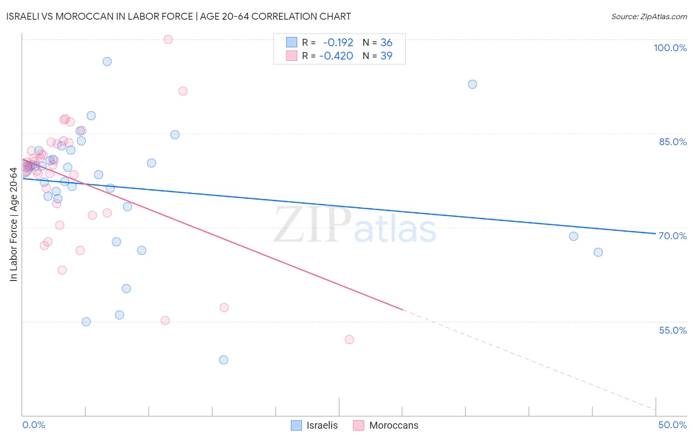 Israeli vs Moroccan In Labor Force | Age 20-64