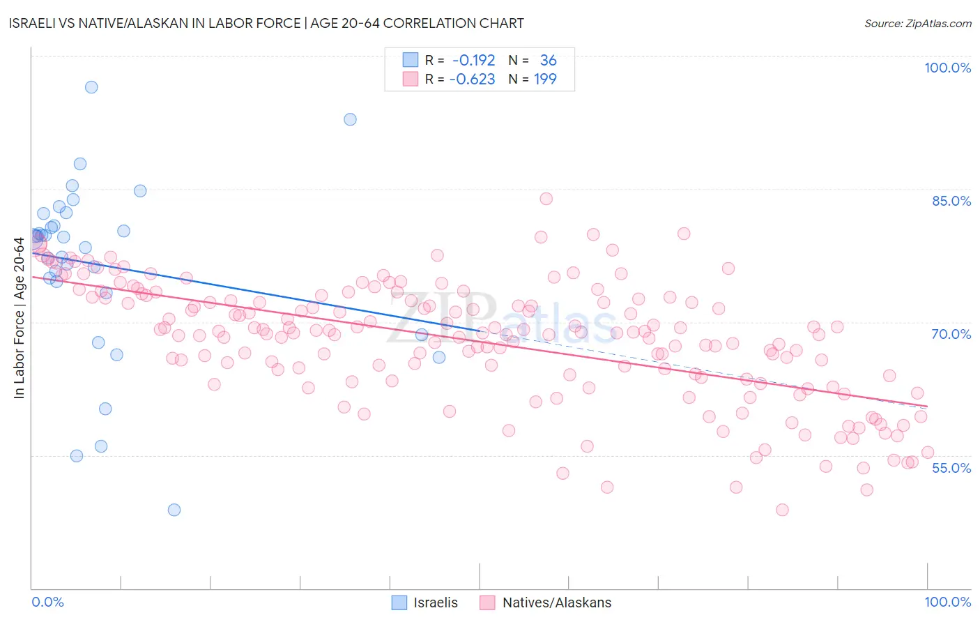 Israeli vs Native/Alaskan In Labor Force | Age 20-64