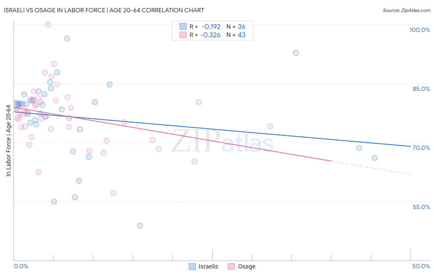 Israeli vs Osage In Labor Force | Age 20-64