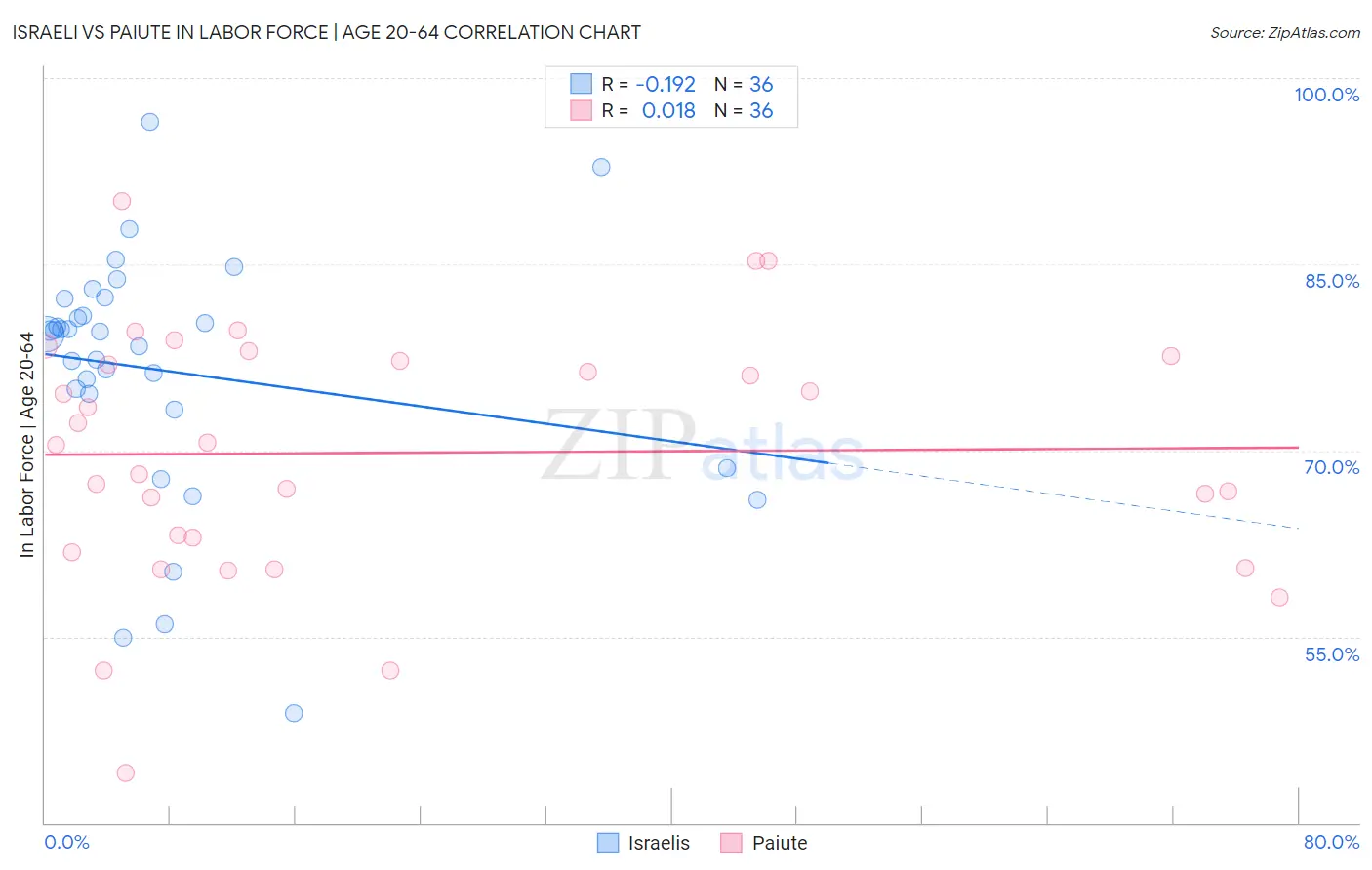 Israeli vs Paiute In Labor Force | Age 20-64