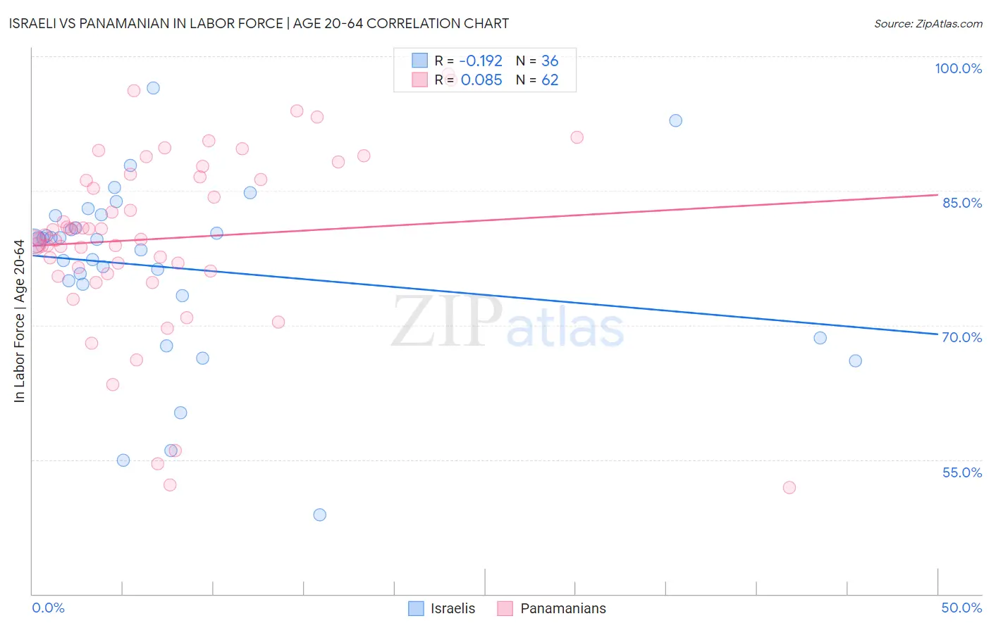 Israeli vs Panamanian In Labor Force | Age 20-64