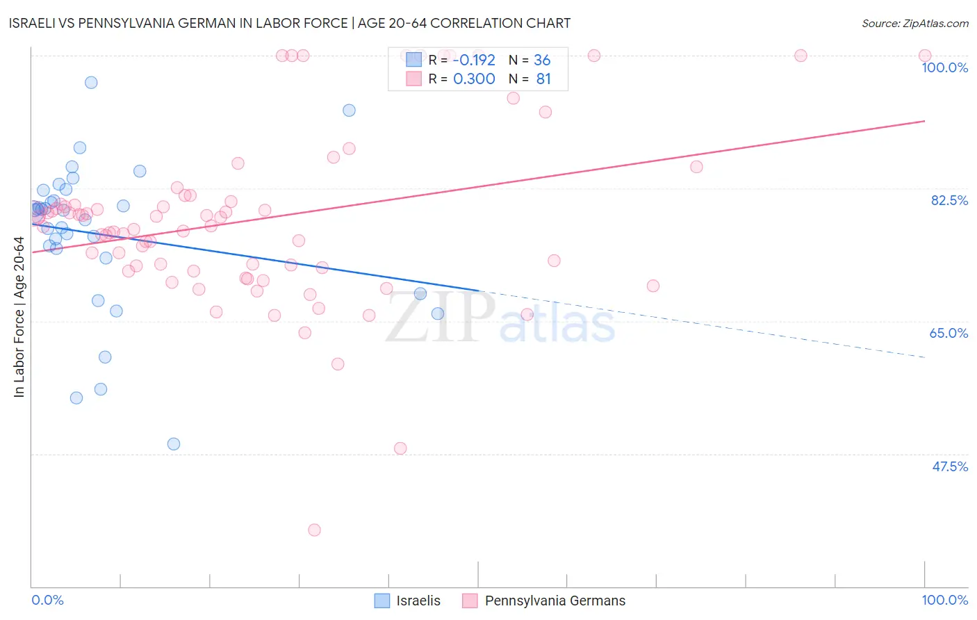 Israeli vs Pennsylvania German In Labor Force | Age 20-64