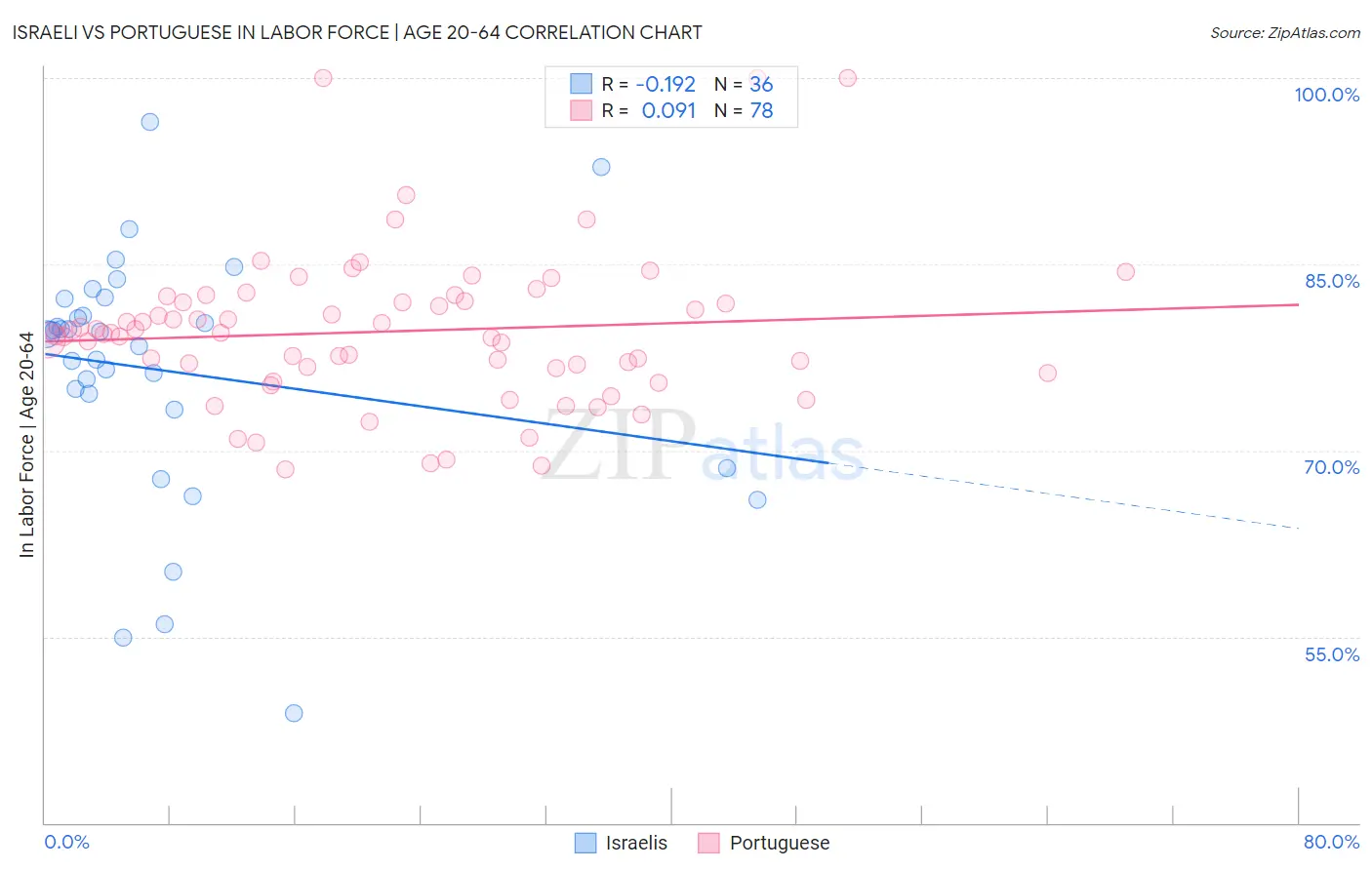 Israeli vs Portuguese In Labor Force | Age 20-64
